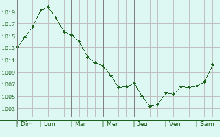 Graphe de la pression atmosphrique prvue pour Thieffrans