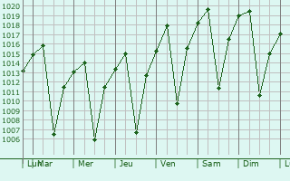 Graphe de la pression atmosphrique prvue pour Kasempa