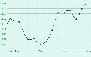 Graphe de la pression atmosphrique prvue pour Kislovodsk
