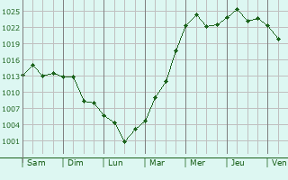 Graphe de la pression atmosphrique prvue pour Rufino