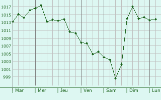 Graphe de la pression atmosphrique prvue pour Balnearia