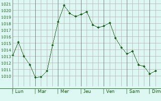 Graphe de la pression atmosphrique prvue pour Dalianwan