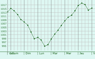 Graphe de la pression atmosphrique prvue pour Ponoka