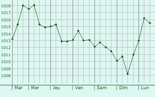 Graphe de la pression atmosphrique prvue pour Danjiangkou