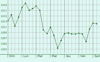 Graphe de la pression atmosphrique prvue pour Ruggell