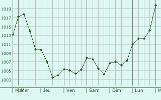 Graphe de la pression atmosphrique prvue pour La Roda