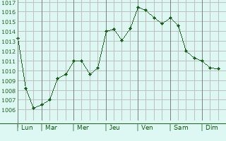 Graphe de la pression atmosphrique prvue pour Consolation-Maisonnettes