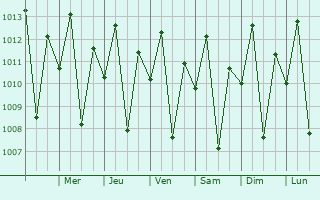 Graphe de la pression atmosphrique prvue pour Valena do Piau