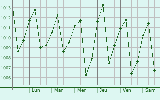 Graphe de la pression atmosphrique prvue pour Caicedonia