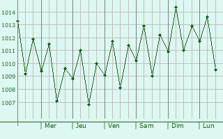 Graphe de la pression atmosphrique prvue pour Quixeramobim