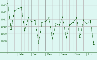 Graphe de la pression atmosphrique prvue pour Subtanjalla