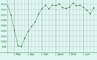 Graphe de la pression atmosphrique prvue pour Krynica-Zdrj