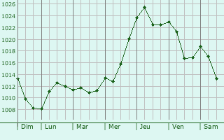 Graphe de la pression atmosphrique prvue pour Bruck an der Mur