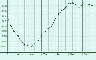Graphe de la pression atmosphrique prvue pour Raucourt-au-Bois