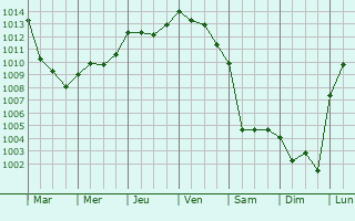 Graphe de la pression atmosphrique prvue pour Plerneuf