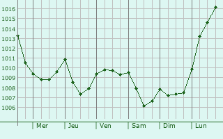 Graphe de la pression atmosphrique prvue pour Roost-Warendin