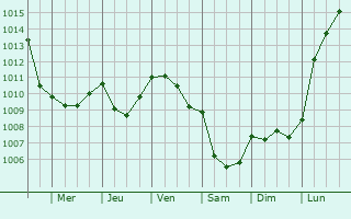 Graphe de la pression atmosphrique prvue pour Tracy-le-Val