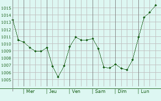 Graphe de la pression atmosphrique prvue pour Doische