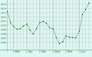 Graphe de la pression atmosphrique prvue pour Clastres