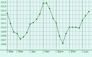Graphe de la pression atmosphrique prvue pour Trang
