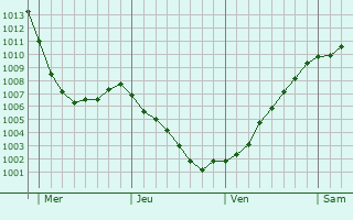 Graphe de la pression atmosphrique prvue pour Burgum