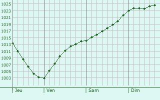 Graphe de la pression atmosphrique prvue pour Kamennogorsk