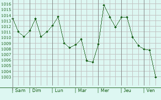 Graphe de la pression atmosphrique prvue pour Puyang