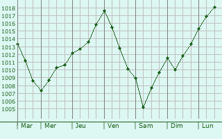 Graphe de la pression atmosphrique prvue pour Flac-sur-Seugne