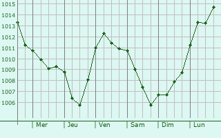 Graphe de la pression atmosphrique prvue pour Bezonvaux