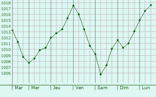 Graphe de la pression atmosphrique prvue pour Cress