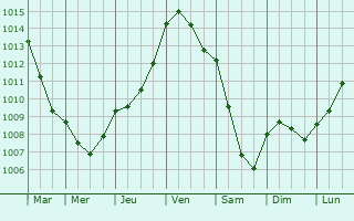 Graphe de la pression atmosphrique prvue pour Houquetot