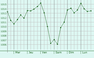 Graphe de la pression atmosphrique prvue pour Villenouvelle