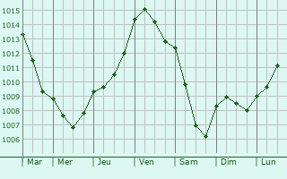 Graphe de la pression atmosphrique prvue pour Saint-Nicolas-de-la-Taille