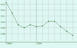 Graphe de la pression atmosphrique prvue pour Quant