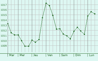 Graphe de la pression atmosphrique prvue pour Granollers