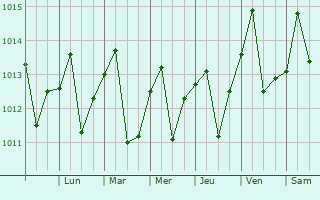 Graphe de la pression atmosphrique prvue pour Ciego de vila