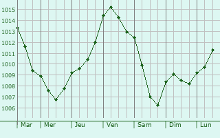 Graphe de la pression atmosphrique prvue pour Notre-Dame-de-Gravenchon