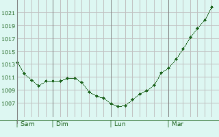 Graphe de la pression atmosphrique prvue pour Barly