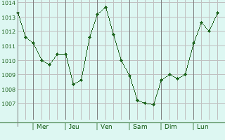 Graphe de la pression atmosphrique prvue pour Voulaines-les-Templiers