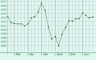 Graphe de la pression atmosphrique prvue pour Vieillevie