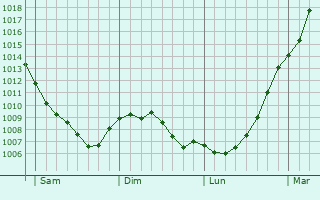 Graphe de la pression atmosphrique prvue pour Quven