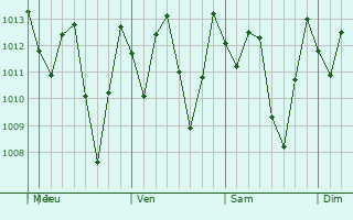 Graphe de la pression atmosphrique prvue pour Pasaje