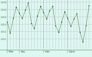 Graphe de la pression atmosphrique prvue pour Vohimanitra