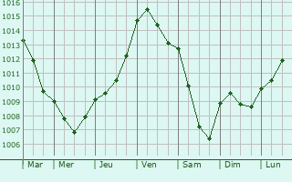 Graphe de la pression atmosphrique prvue pour Berville-en-Roumois