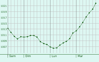 Graphe de la pression atmosphrique prvue pour Agnez-ls-Duisans