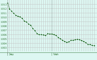 Graphe de la pression atmosphrique prvue pour Queyrac