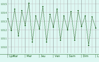 Graphe de la pression atmosphrique prvue pour Catu