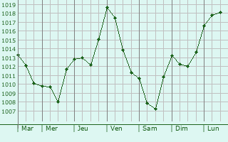 Graphe de la pression atmosphrique prvue pour Payzac