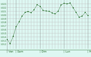 Graphe de la pression atmosphrique prvue pour Petitmagny