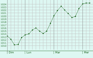 Graphe de la pression atmosphrique prvue pour Medina del Campo